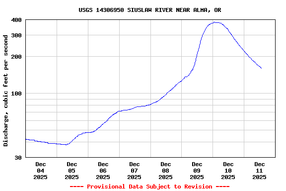 Graph of  Discharge, cubic feet per second