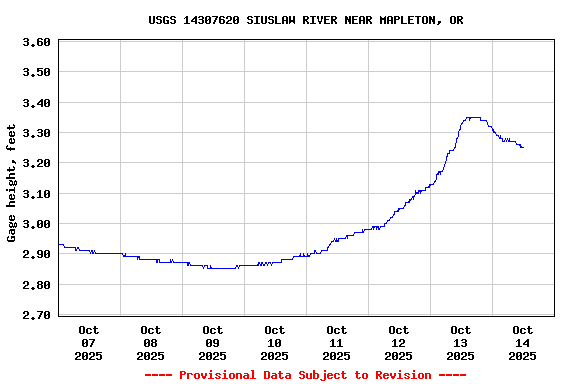 Graph of  Gage height, feet