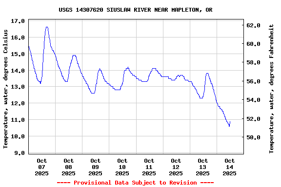 Graph of  Temperature, water, degrees Celsius