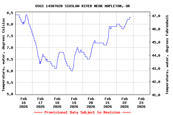 Graph of  Temperature, water, degrees Celsius