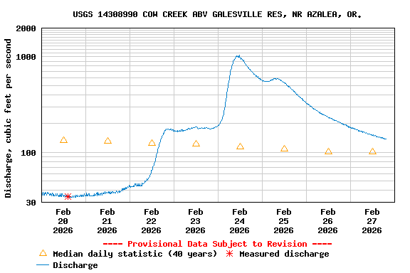 Graph of  Discharge, cubic feet per second