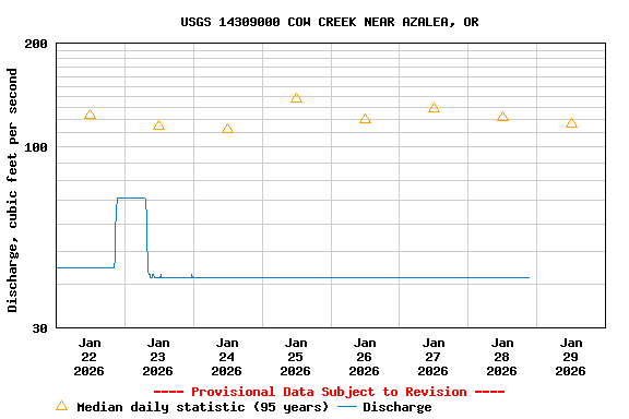 Graph of  Discharge, cubic feet per second
