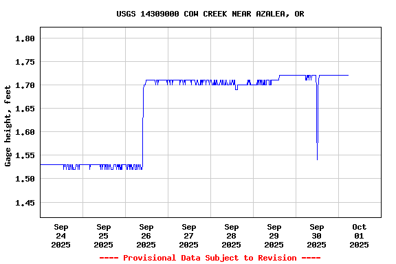 Graph of  Gage height, feet