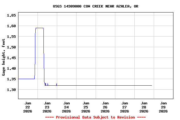 Graph of  Gage height, feet