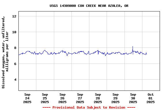Graph of  Dissolved oxygen, water, unfiltered, milligrams per liter