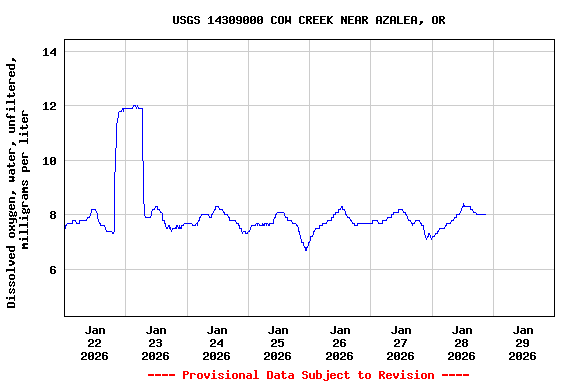Graph of  Dissolved oxygen, water, unfiltered, milligrams per liter