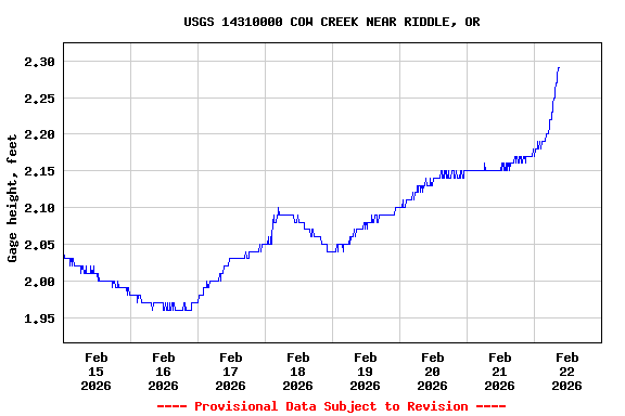 Graph of  Gage height, feet