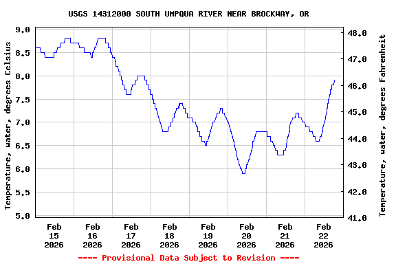Graph of  Temperature, water, degrees Celsius