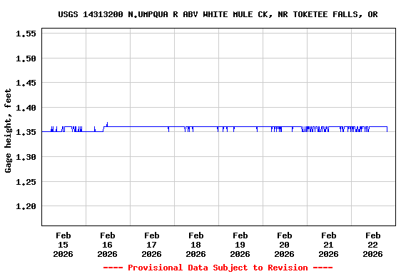 Graph of  Gage height, feet