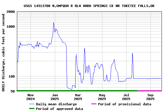 Graph of DAILY Discharge, cubic feet per second