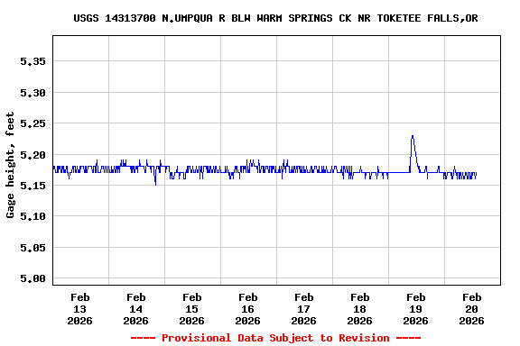 Graph of  Gage height, feet