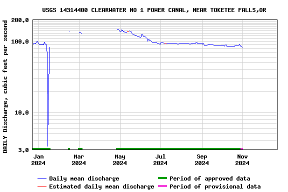 Graph of DAILY Discharge, cubic feet per second