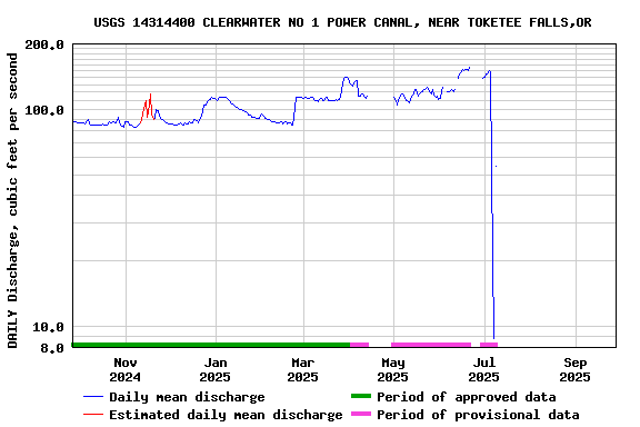 Graph of DAILY Discharge, cubic feet per second