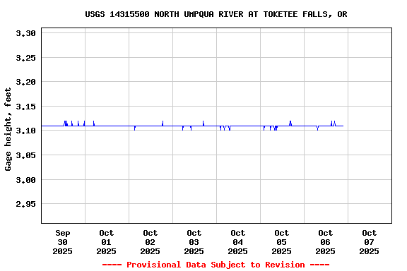 Graph of  Gage height, feet
