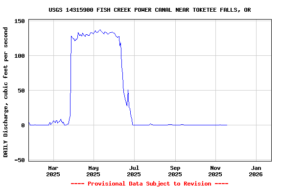 Graph of DAILY Discharge, cubic feet per second