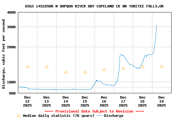 Graph of  Discharge, cubic feet per second
