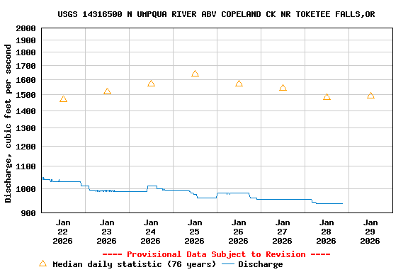 Graph of  Discharge, cubic feet per second