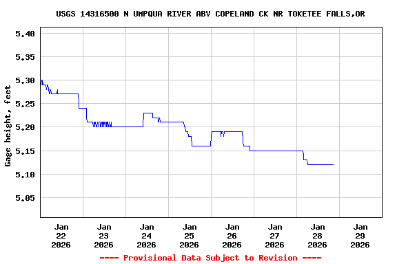 Graph of  Gage height, feet