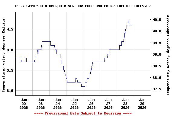 Graph of  Temperature, water, degrees Celsius