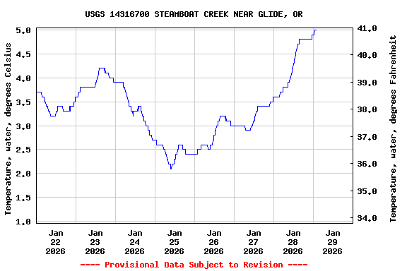 Graph of  Temperature, water, degrees Celsius