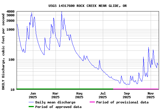 Graph of DAILY Discharge, cubic feet per second