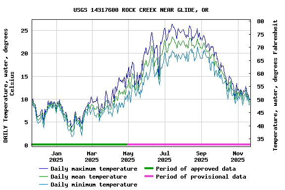 Graph of DAILY Temperature, water, degrees Celsius