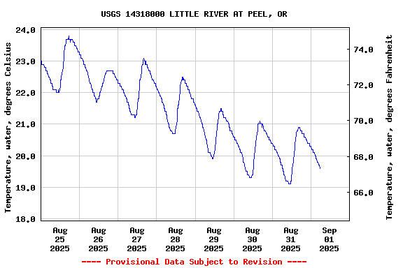 Graph of  Temperature, water, degrees Celsius