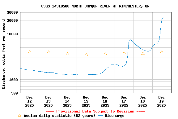 Graph of  Discharge, cubic feet per second