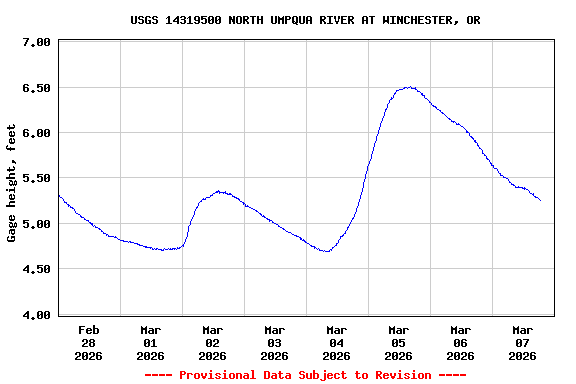 Graph of  Gage height, feet