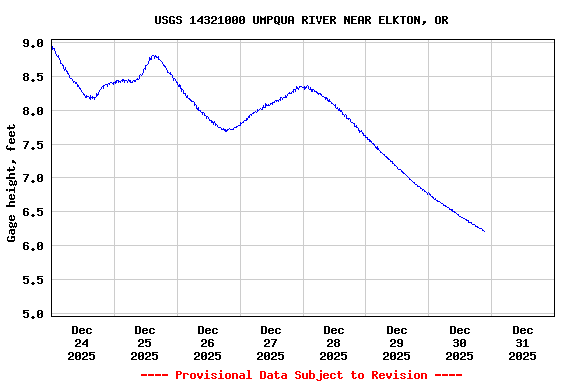 Graph of  Gage height, feet