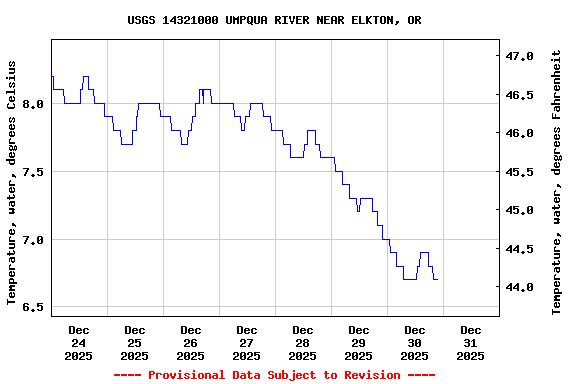 Graph of  Temperature, water, degrees Celsius