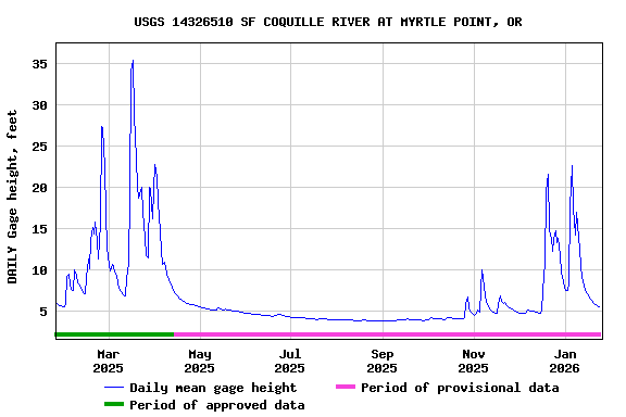 Graph of DAILY Gage height, feet
