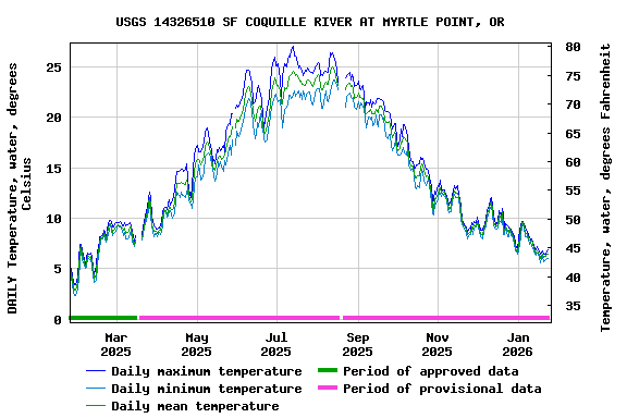 Graph of DAILY Temperature, water, degrees Celsius