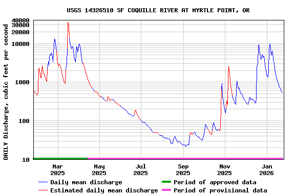 Graph of DAILY Discharge, cubic feet per second
