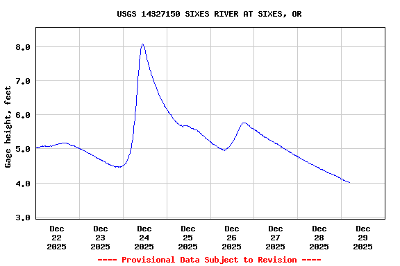 Graph of  Gage height, feet