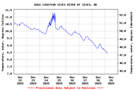 Graph of  Temperature, water, degrees Celsius