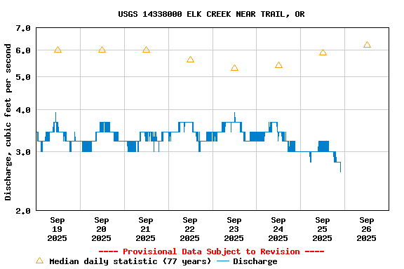 Graph of  Discharge, cubic feet per second