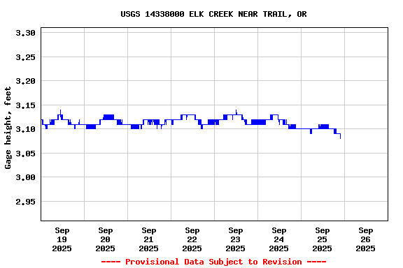 Graph of  Gage height, feet