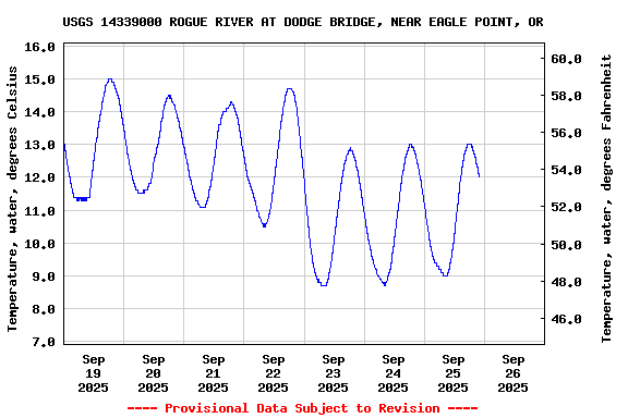 Graph of  Temperature, water, degrees Celsius