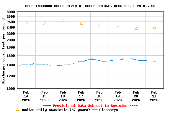 Graph of  Discharge, cubic feet per second