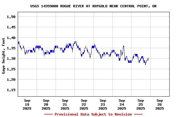 Graph of  Gage height, feet