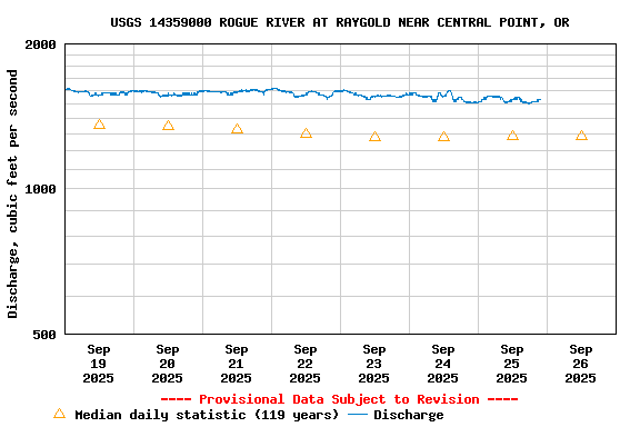 Graph of  Discharge, cubic feet per second
