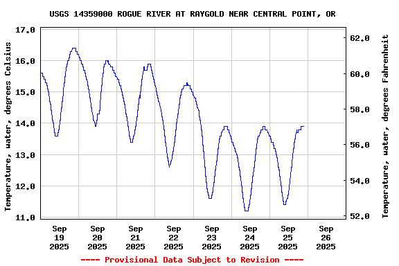 Graph of  Temperature, water, degrees Celsius