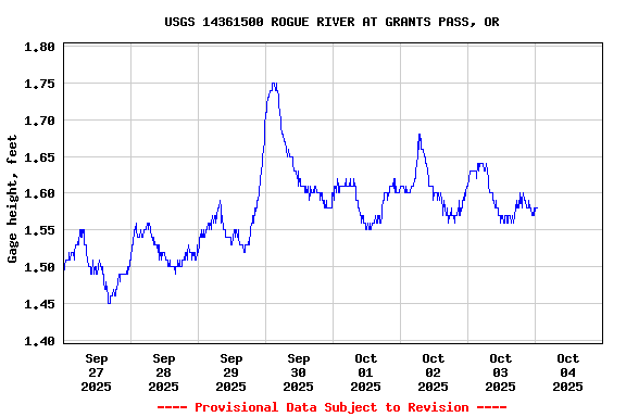 Graph of  Gage height, feet