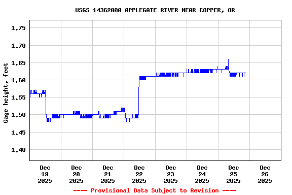 Graph of  Gage height, feet