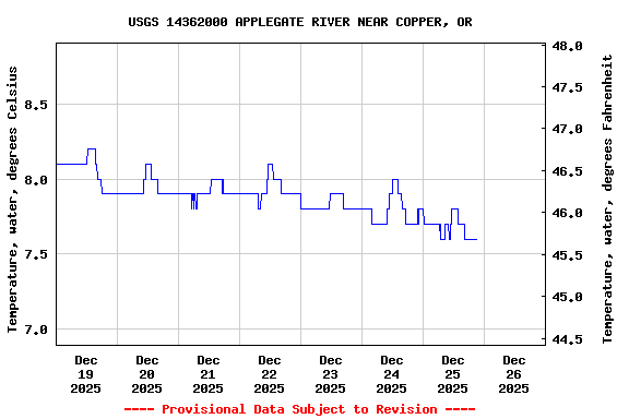 Graph of  Temperature, water, degrees Celsius