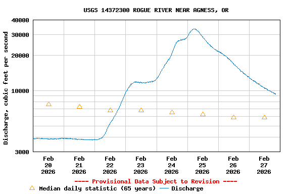 Graph of  Discharge, cubic feet per second