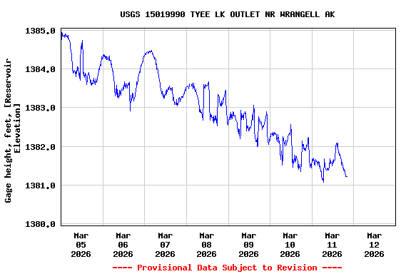 Graph of  Gage height, feet, [Reservoir Elevation]