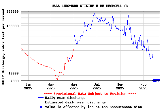 Graph of DAILY Discharge, cubic feet per second