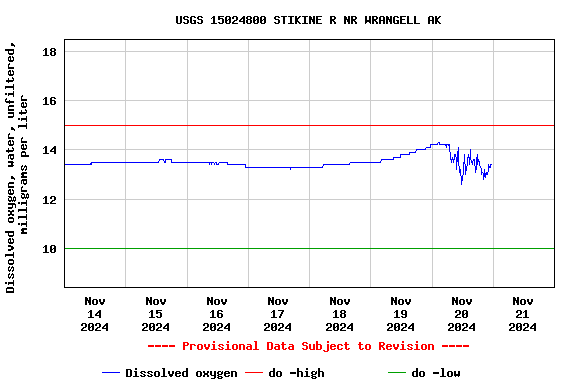 Graph of  Dissolved oxygen, water, unfiltered, milligrams per liter